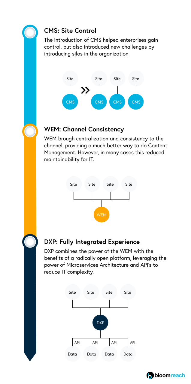 dxp-vs-wem-vs-cms.png