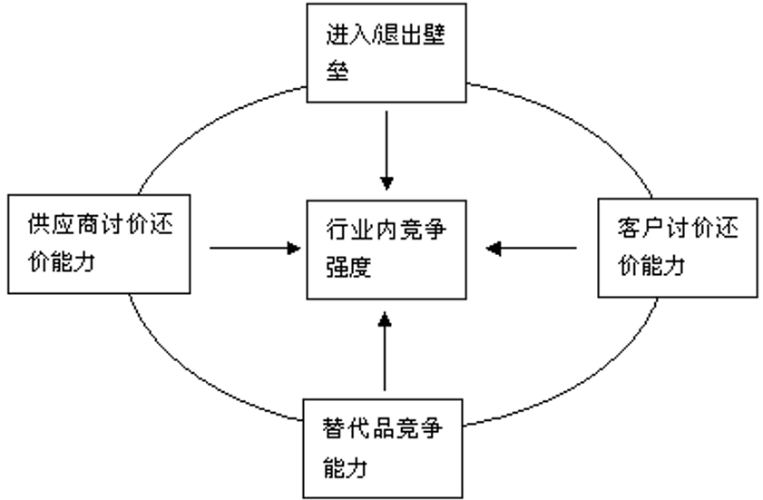 波特5力模型