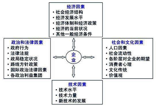 PEST分析