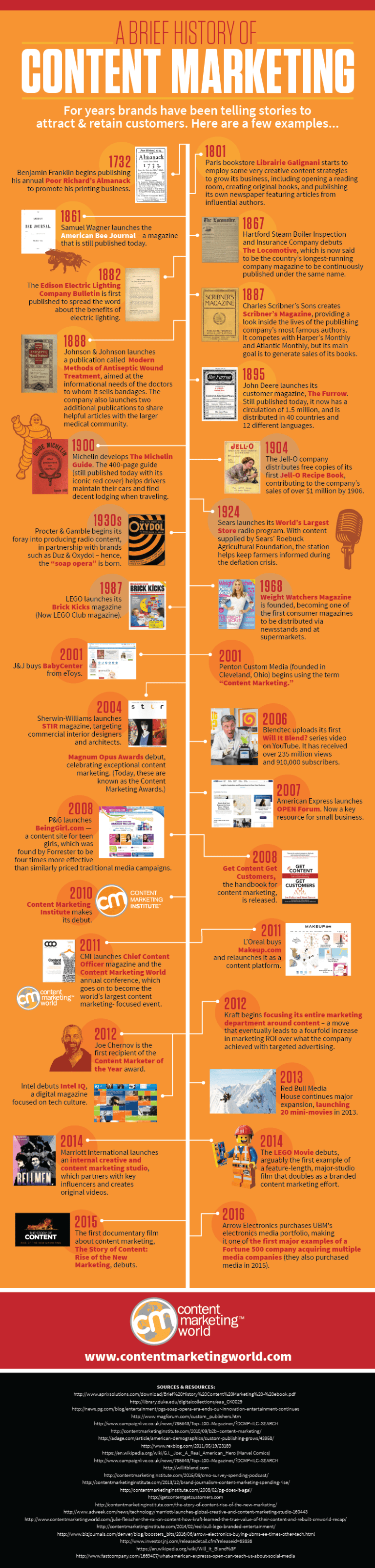 History-of-Content-Marketing-Infographic-2016_FINAL-768x3206.png