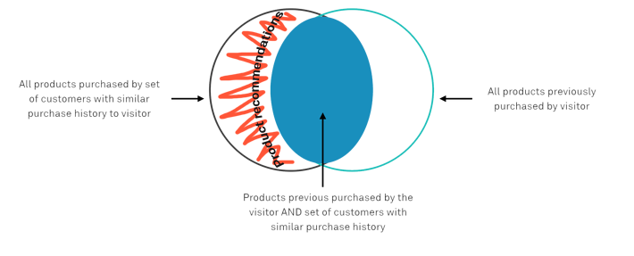 Product recommendations venn diagram.png