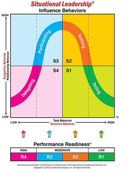 Situational Leadership