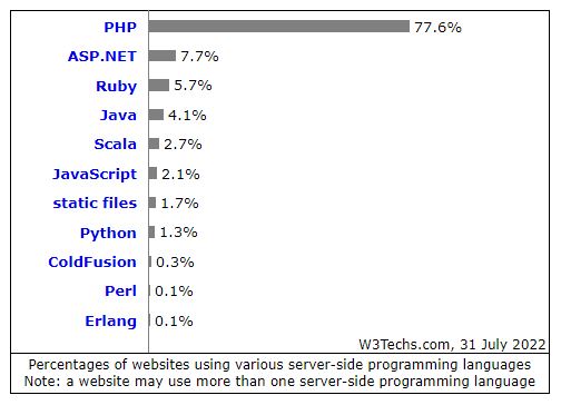 Usage statistics of server-side programming languages for websites.jpg