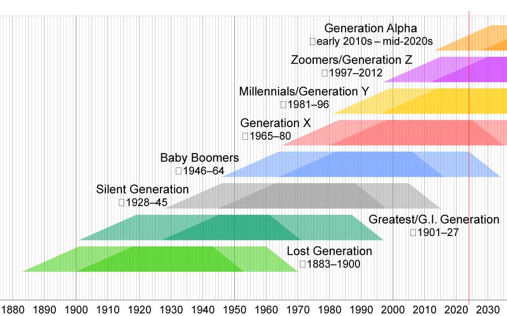 Generation_timeline.jpg